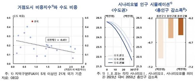 비수도권 거점도시 전략 효과 시나리오별 시뮬레이션  [한국은행 제공.재판매 및 DB 금지]