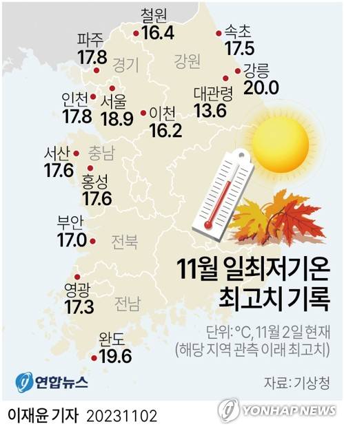 [그래픽] 11월 일최저기온 최고치 기록 (서울=연합뉴스) 이재윤 기자 = 2일 곳곳 최저기온이 해당 지역에서 관측을 시작한 이래 가장 높았다.
    서울은 이날 중 기온이 가장 낮았을 때(종로구 송월동 기준·오전 4시 4분) 기온이 18.9도로 11월 일최저기온으론 1907년 이래 최고치였고 강원 강릉시는 이날 최저기온이 20.0도로 1911년 이후 11월 최저기온으로는 가장 높았다.
    yoon2@yna.co.kr
    트위터 @yonhap_graphics  페이스북 tuney.kr/LeYN1