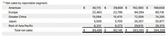 애플 3분기 지역별 매출 (사진=애플)