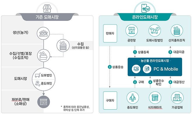 기존 도매시장과 온라인 도매시장 유통구조 차이(자료 : 농림축산식품부)