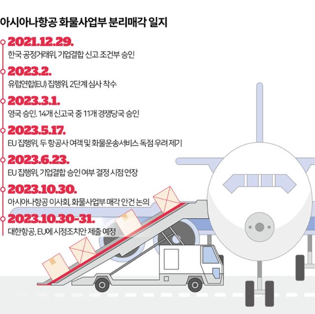 아시아나항공 화물사업부 분리매각 일지