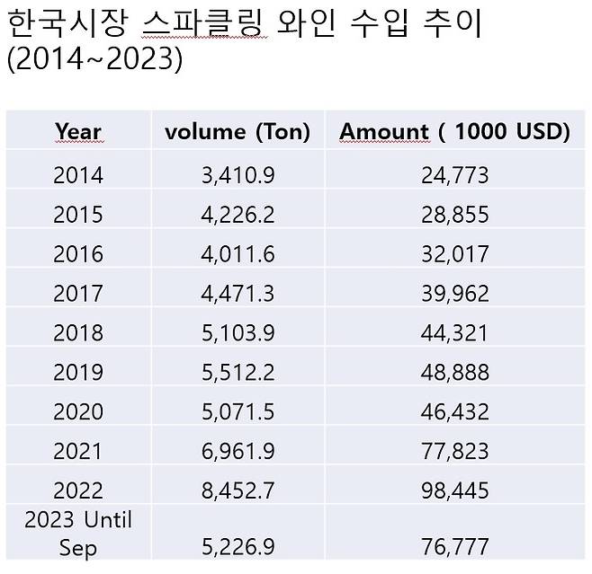 한국시장 스파클링 와인 수입 규모 추이. 자료=관세청