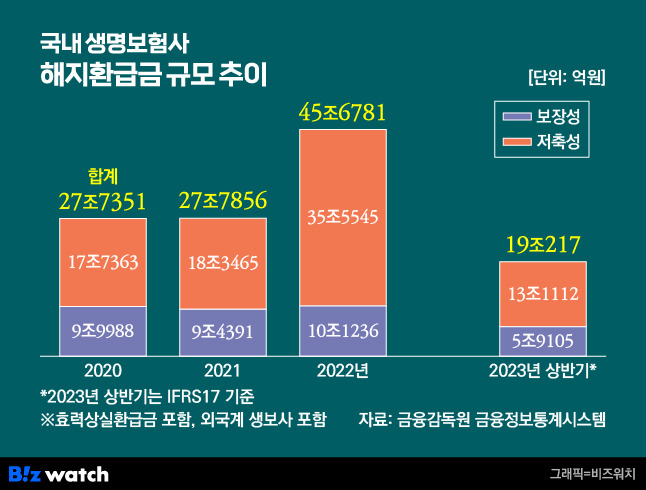 국내 생명보험사 해지환급금 규모 추이/그래픽=비즈워치