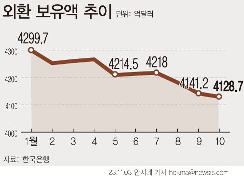 환율방어에 2년간 680억달러 쓴 당국, 외환보유액은