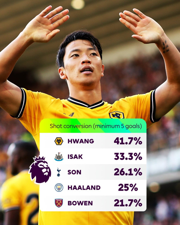 슈팅 대비 득점률 1위에 오른 황희찬. 사진=EPL 사무국