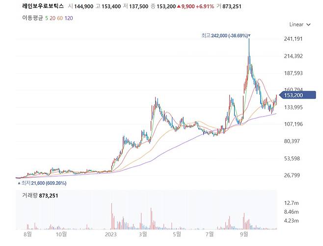 레인보우로보틱스 주가 추이[네이버증권]