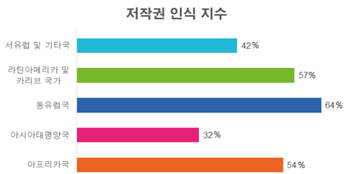 2023 글로벌 지식재산 인식조사 결과(WIPO)