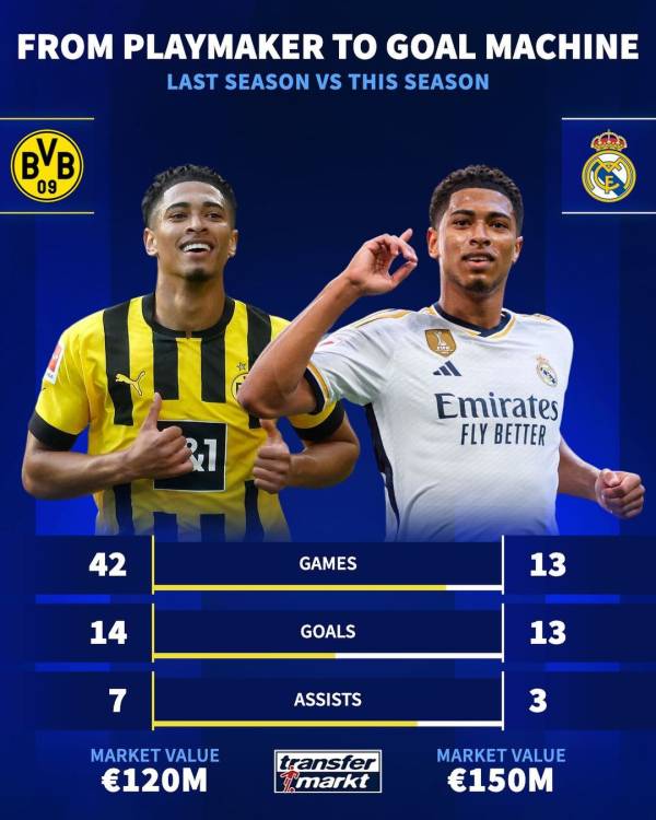 5일 축구 통계 매체 트랜스퍼마르크트가 게시한 주드 벨링엄의 지난 시즌과 이번 시즌 비교. 시즌이 반도 지나지 않은 시점이지만, 지난 시즌 득점 기록을 깰 것으로 보인다. 사진=트랜스퍼마크르트 SNS