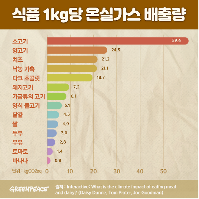 출처=그린피스(GREENPEACE)