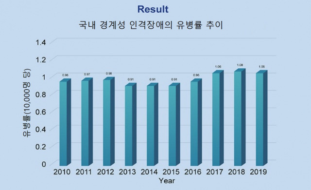 2010년~2019년 경계성 인격장애의 유병률 추이. 사진 제공=강남세브란스병원