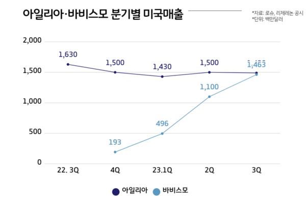 아일리아 바비스모 분기별 미국 매출 현황(자료=리제레논, 로슈 분기 발표 )