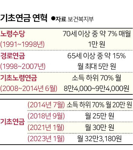 기초연금 연혁. 그래픽=신동준 기자