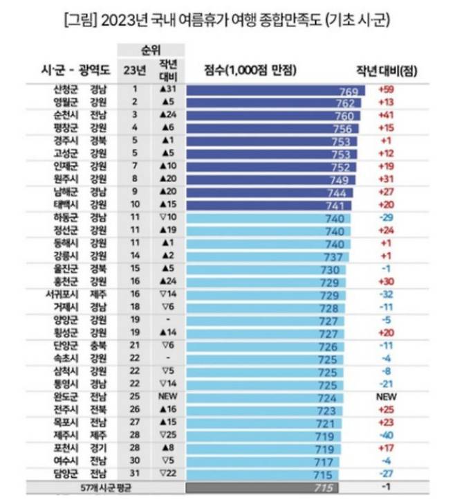 [산청=뉴시스] 산청군청 *재판매 및 DB 금지 *재판매 및 DB 금지