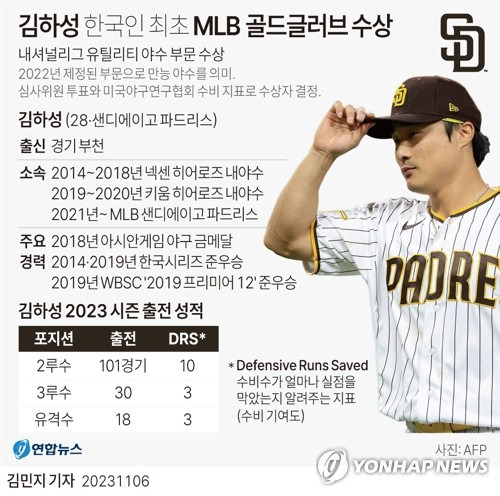 [그래픽] 김하성 한국인 최초 MLB 골드글러브 수상 (서울=연합뉴스) 김민지 기자 = minfo@yna.co.kr
    트위터 @yonhap_graphics  페이스북 tuney.kr/LeYN1