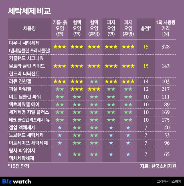 세탁세제 비교/그래픽=비즈워치