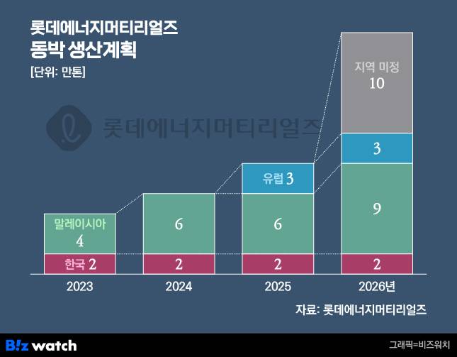 롯데에너지머티리얼즈 동박 생산계획 / 그래픽=비즈워치