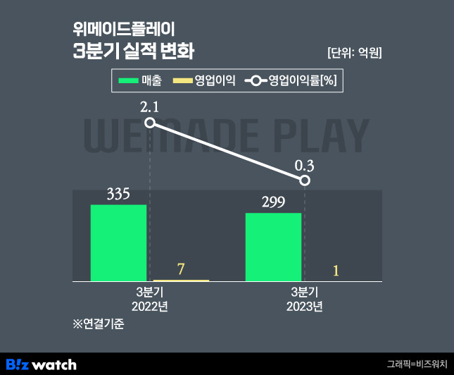 /그래픽=비즈워치