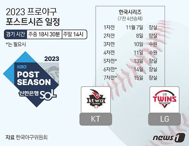 이번 한국시리즈에선 정규시즌 1위 LG와 플레이오프에서 혈전 끝에 승리를 거둔 KT가 자웅을 겨루게 됐다. 한국시리즈는 7일 서울 잠실구장에서 열리는 1차전으로 시작된다. ⓒ News1 양혜림 디자이너