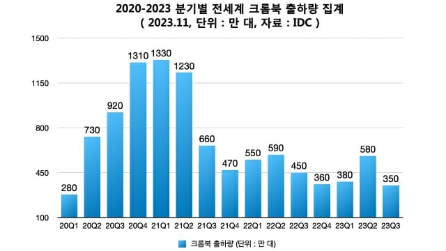 2020-2023 분기별 전세계 크롬북 출하량 집계. (자료=IDC)