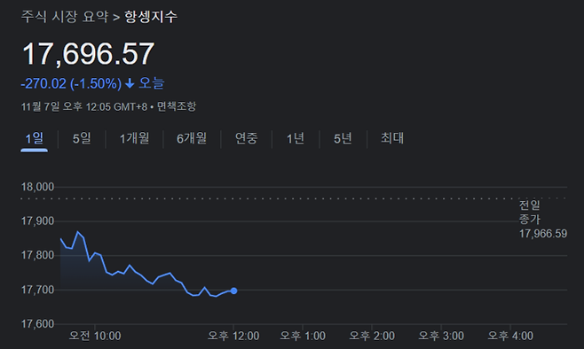 7일 오전(현지시간) 항셍지수 흐름