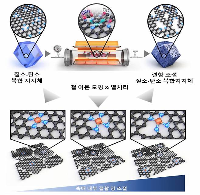 고성능 PEMFC를 위한 결함 조절 Fe-N-C 산소환원 촉매 합성 모식도.[KAIST 제공]