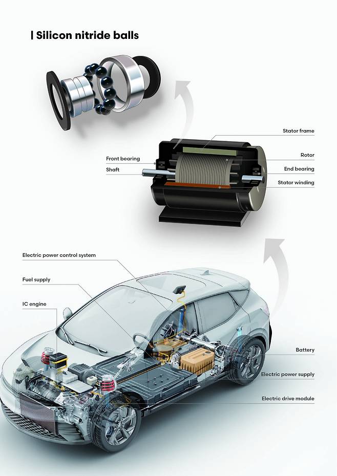 전기차 구동 모듈용 질화규소 베어링 볼 모식도.[한국재료연구원 제공]