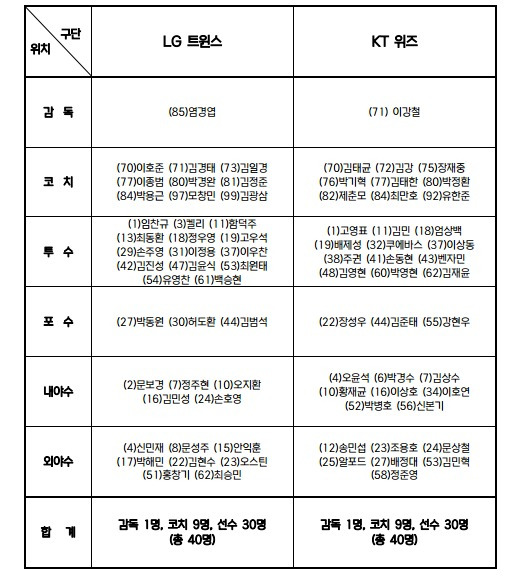 2023 KBO 한국시리즈 엔트리. /표=KBO 제공