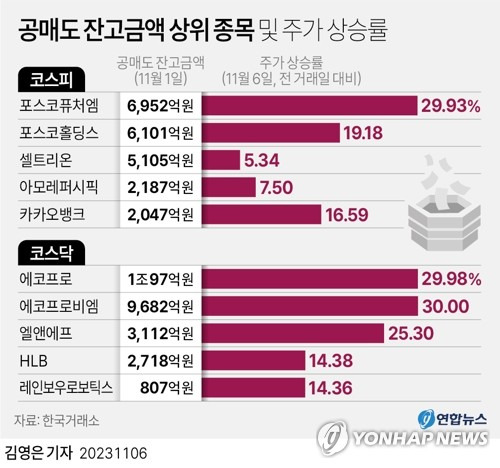 [그래픽] 공매도 잔고금액 상위 종목 및 주가 상승률 (서울=연합뉴스) 김영은 기자 = 금융당국의 역대 네 번째 공매도 전면 금지 조치가 시행된 첫날인 6일 코스피 종가는 전장보다 5.66%(134.03포인트) 급등한 2,502.37로 집계됐다.
    코스닥지수 역시 전장보다 57.40포인트(7.34%) 급등한 839.45로 장을 마쳤다.
    공매도 잔고 상위 종목을 중심으로 주가가 급등하면서 주가지수를 끌어올렸다.
    0eun@yna.co.kr
    트위터 @yonhap_graphics  페이스북 tuney.kr/LeYN1