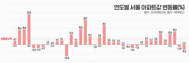 오를땐 펄펄, 내릴땐 설설 서울 아파트 연평균 6.7% 상승