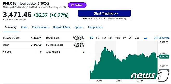 필라델피아반도체지수 일일 추이 - 야후 파이낸스 갈무리