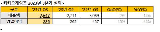 카카오게임즈 2023년 3분기 실적. 카카오게임즈 제공