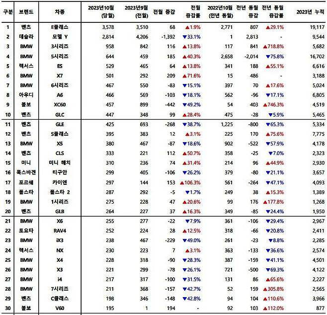 2023년 10월, 수입 차량 모델별 신차등록 대수 / 출처=카이즈유데이터연구소