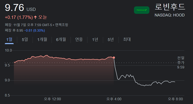 7일(이하 현지시간) 뉴욕증시 본 거래와 시간 외 거래에서 로빈후드(HOOD) 주가 흐름