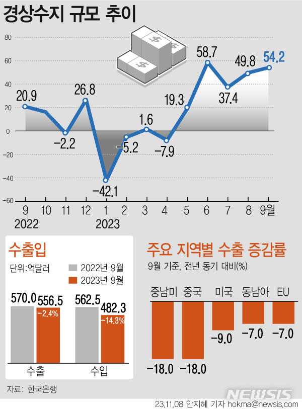 [서울=뉴시스] 올해 9월 경상수지가 54억2000만 달러 흑자를 기록하며 다섯 달 연속 플러스 행진을 이어갔다. 반도체 수출 회복에 상품수지가 크게 개선되면서다. (그래픽=안지혜 기자)  hokma@newsis.com