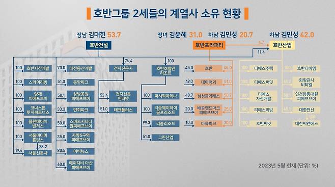 김상열 호반그룹 회장의 2세들은 각각 호반건설과 호반프라퍼티, 호반산업을 통해 호반그룹 계열사를 지배하고 있다.