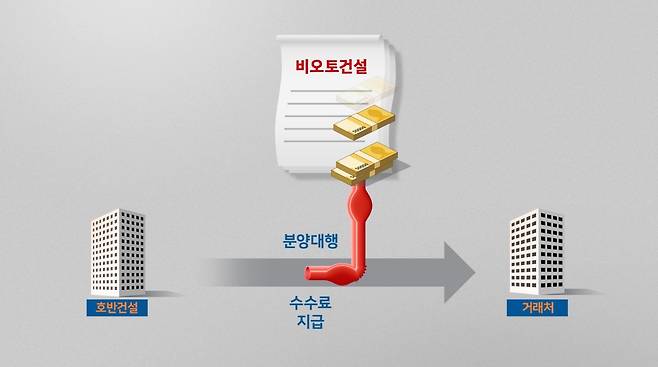 비오토건설의 전 감사로 등재된 A씨는 비오토건설이 실제 업무를 한 것은 아니지만, 호반건설과 외주 하청업체 사이에서 분양대행 수수료 등의 이권을 챙긴 회사라고 밝혔다.
