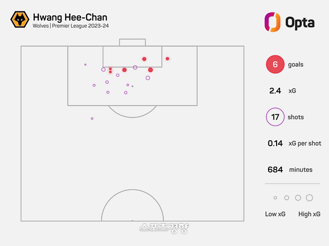 황희찬의 기대 득점 지표 | 스포츠 통계업체 옵타 제공