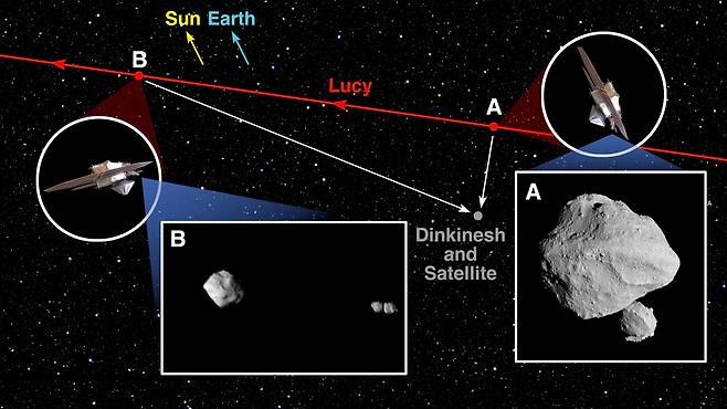 NASA 루시 탐사선의 딘키네시 소행성 및 위성 촬영  NASA 루시 탐사선(흰색 동그라미)은 빨간 선을 따라 비행하다가 지난 1일 낮 12시 55분(미국 동부 시간) 딘키네시 소행성에서 435㎞ 떨어진 A 지점과 1천630㎞ 떨어진 B 지점에서 각각 딘키네시 소행성과 그 주위를 도는 위성을 촬영했다. 두 지점 간 거리는 약 1천500㎞이며 촬영 시간 차이는 6분이다. [Overall graphic, NASA/Goddard/SwRI; Inset "A," NASA/Goddard/SwRI/Johns Hopkins APL/NOIRLab; Inset "B," NASA/Goddard/SwRI/Johns Hopkins APL 제공. 재판매 및 DB 금지]