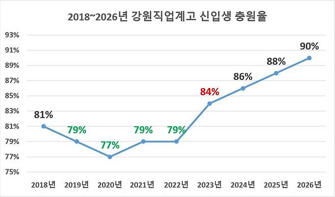 연도별 강원 직업계고 신입생 충원율 [강원특별자치도교육청 제공. 재판매 및 DB 금지]