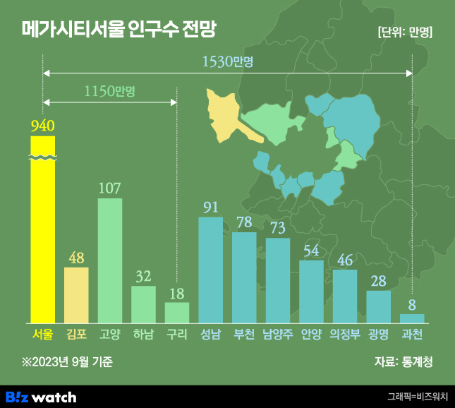 메가시티서울 인구수 전망. /그래픽=비즈워치.