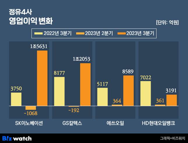 정유4사 영업이익 변화 / 그래픽=비즈워치