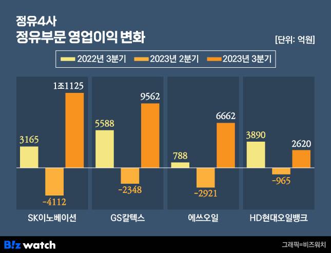 정유4사 정유부문 영업이익 변화 / 그래픽=비즈워치
