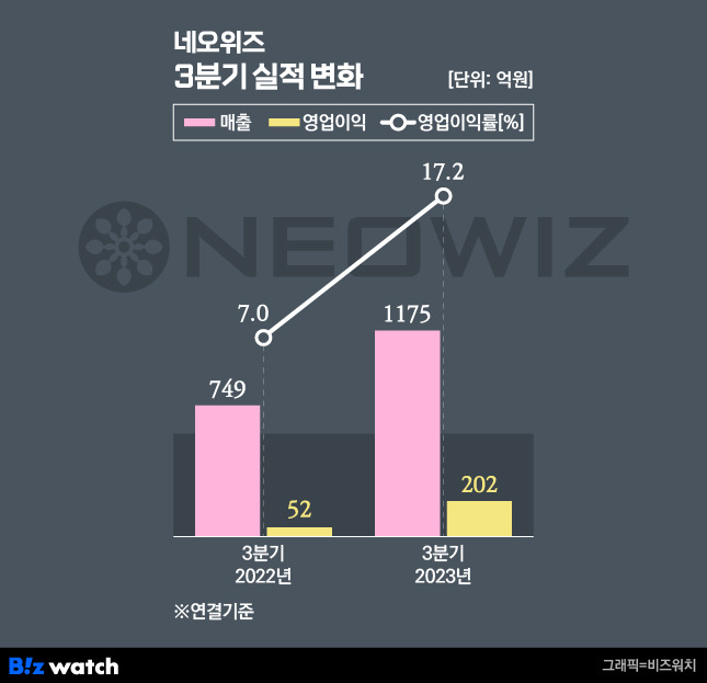 네오위즈. /그래픽=비즈워치