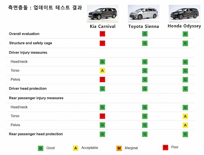 기아 카니발은 토요타 시에나와 혼다 오딧세이보다 안전성능에서 저조한 모습을 보였다