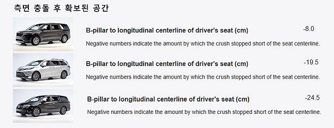 시에나는 19.5cm, 오딧세이는 24.5cm 공간이 확보된 반면 카니발은 8cm 공간만 확보됐다