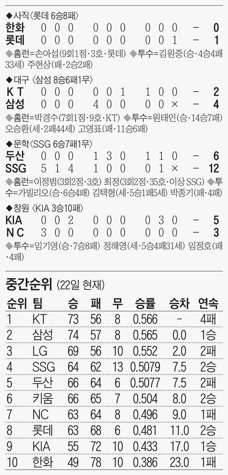 프로야구: 경기 결과표