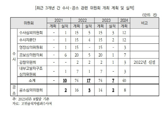 최근 3개년 간 수사·공소 관련 위원회 개최 계획 및 실적<고위공직자범죄수사처, 운영위원회·법제사법위원회>