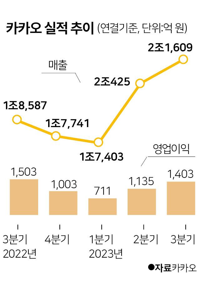 카카오 실적 추이. 한국일보