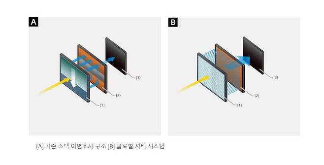 일반 이미지 센서(왼쪽)와 글로벌 셔터의 동작 원리 차이 / 출처=소니