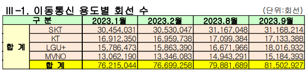 자료 출처: 과학기술정보통신부, (2023년 9월 말 기준) 무선통신서비스 가입 현황